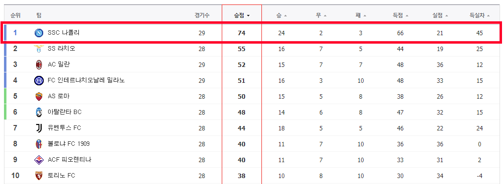 나폴리 리그 순위 placeholder